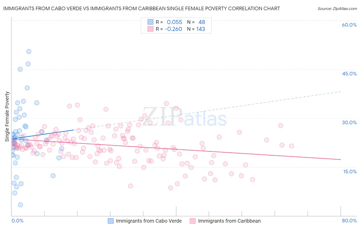 Immigrants from Cabo Verde vs Immigrants from Caribbean Single Female Poverty