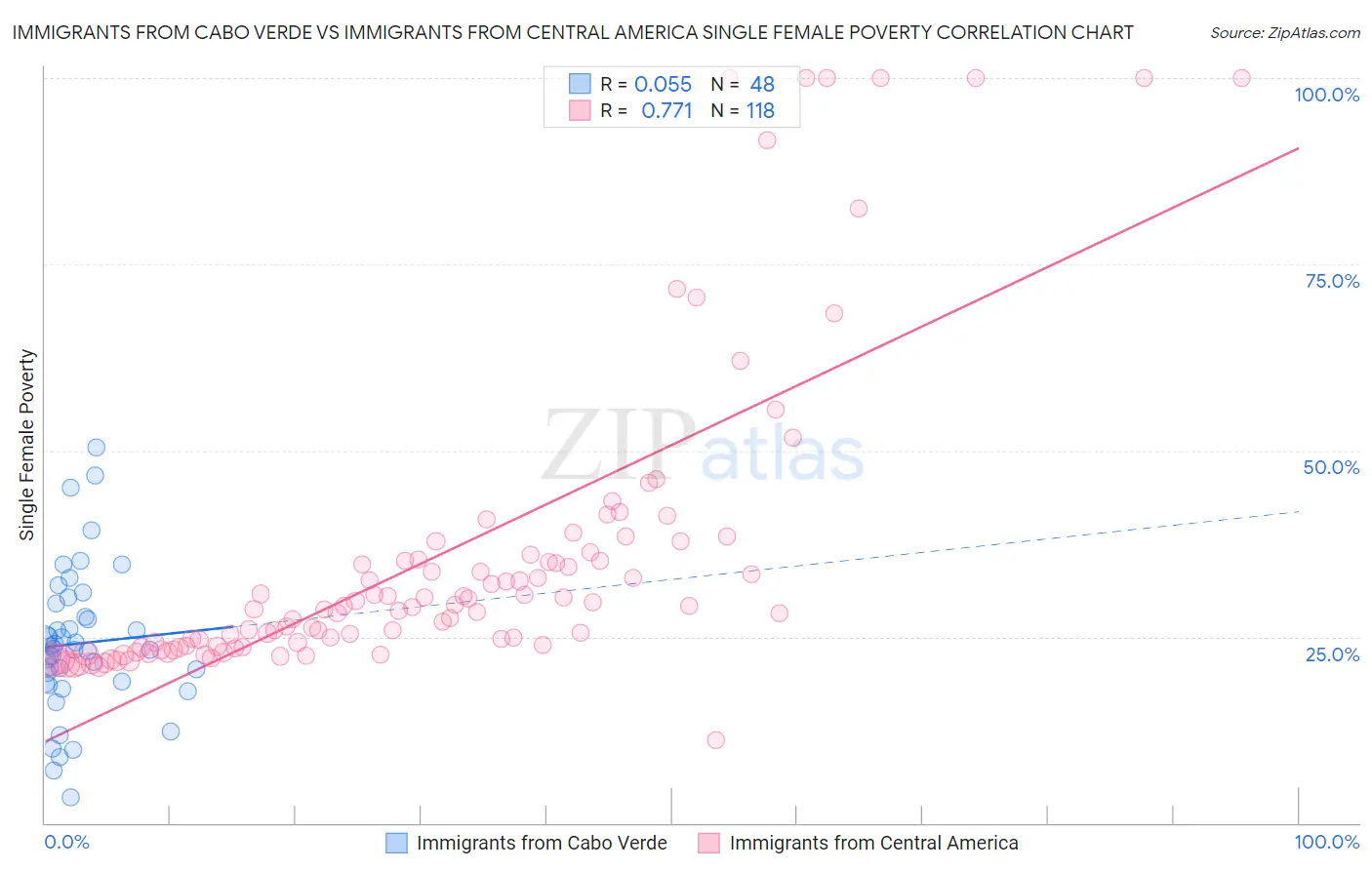 Immigrants from Cabo Verde vs Immigrants from Central America Single Female Poverty