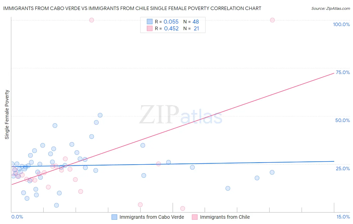 Immigrants from Cabo Verde vs Immigrants from Chile Single Female Poverty