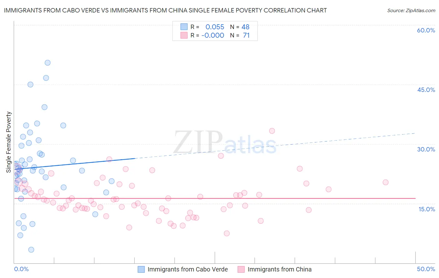 Immigrants from Cabo Verde vs Immigrants from China Single Female Poverty