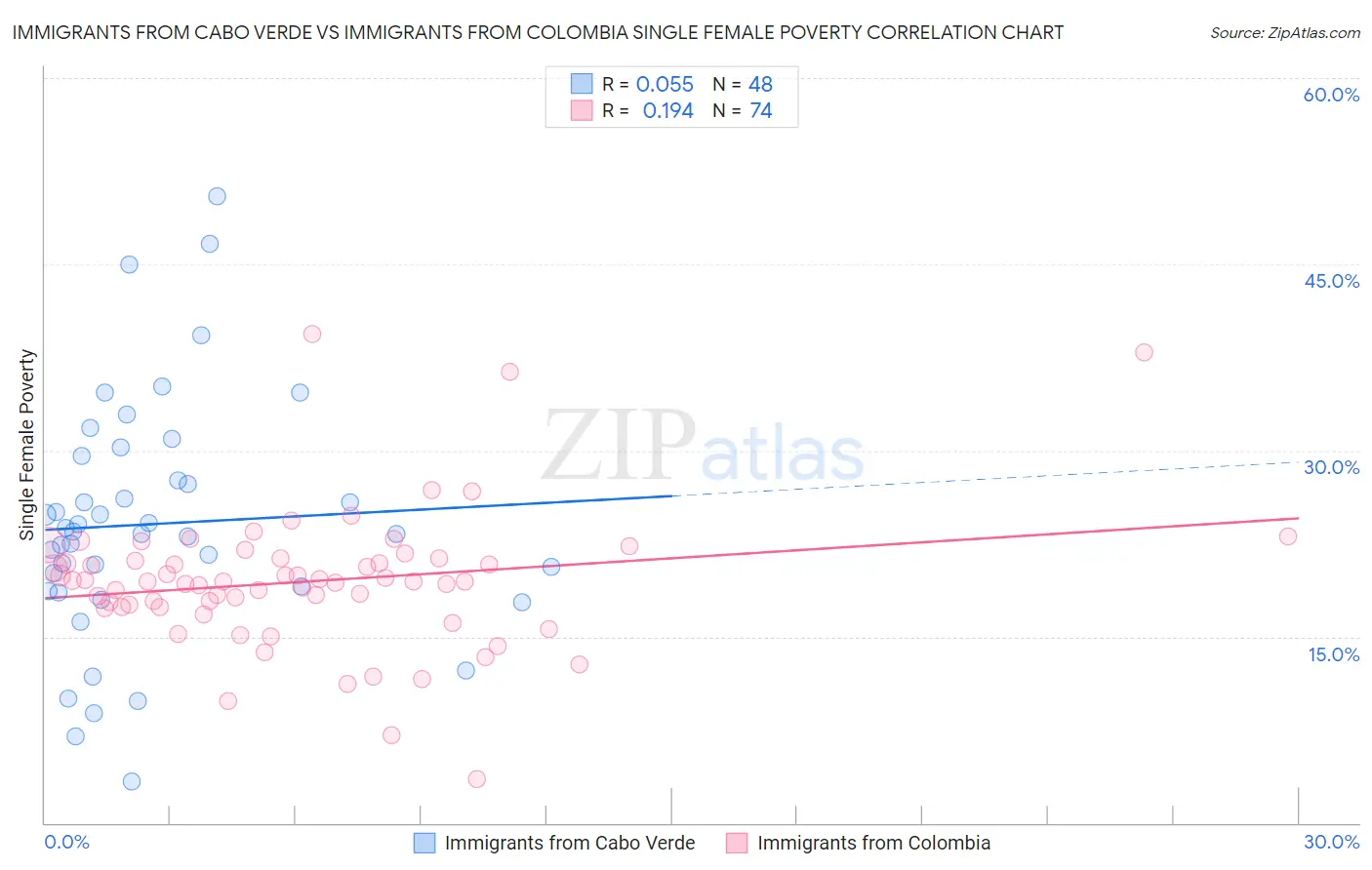 Immigrants from Cabo Verde vs Immigrants from Colombia Single Female Poverty