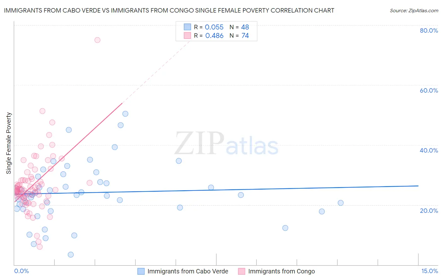 Immigrants from Cabo Verde vs Immigrants from Congo Single Female Poverty