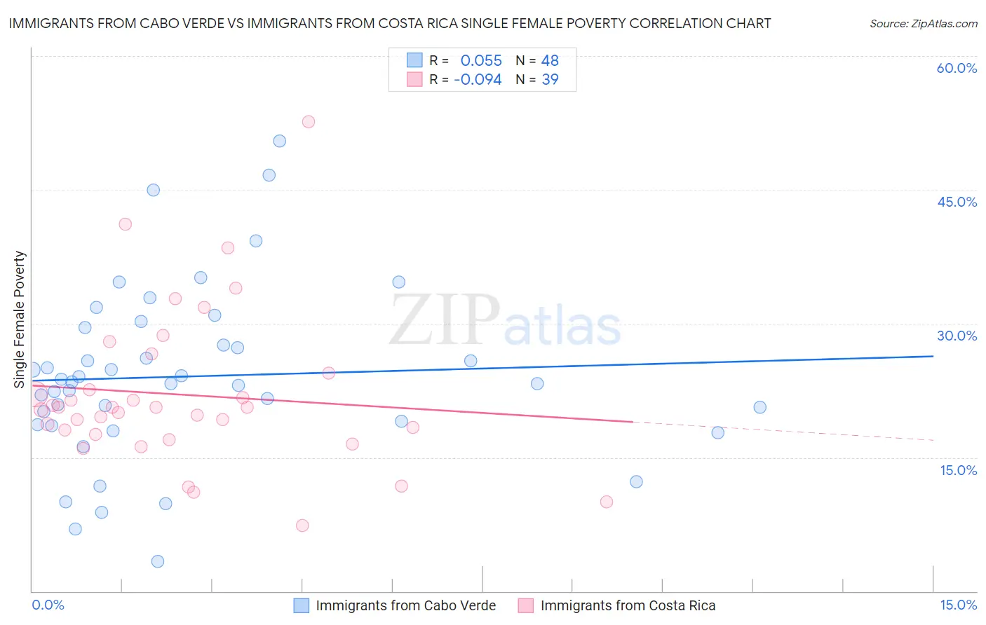 Immigrants from Cabo Verde vs Immigrants from Costa Rica Single Female Poverty