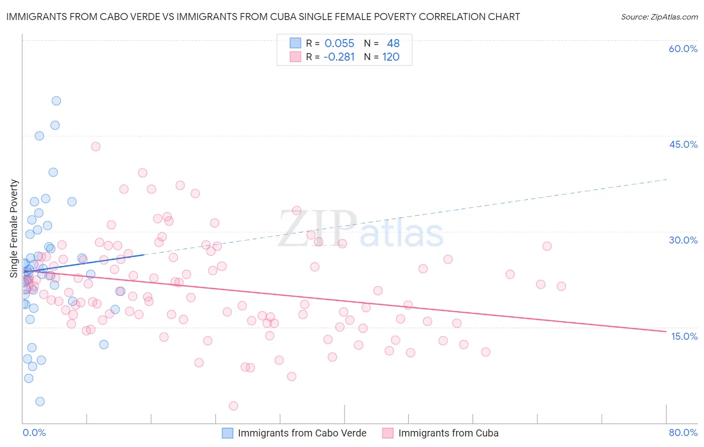 Immigrants from Cabo Verde vs Immigrants from Cuba Single Female Poverty