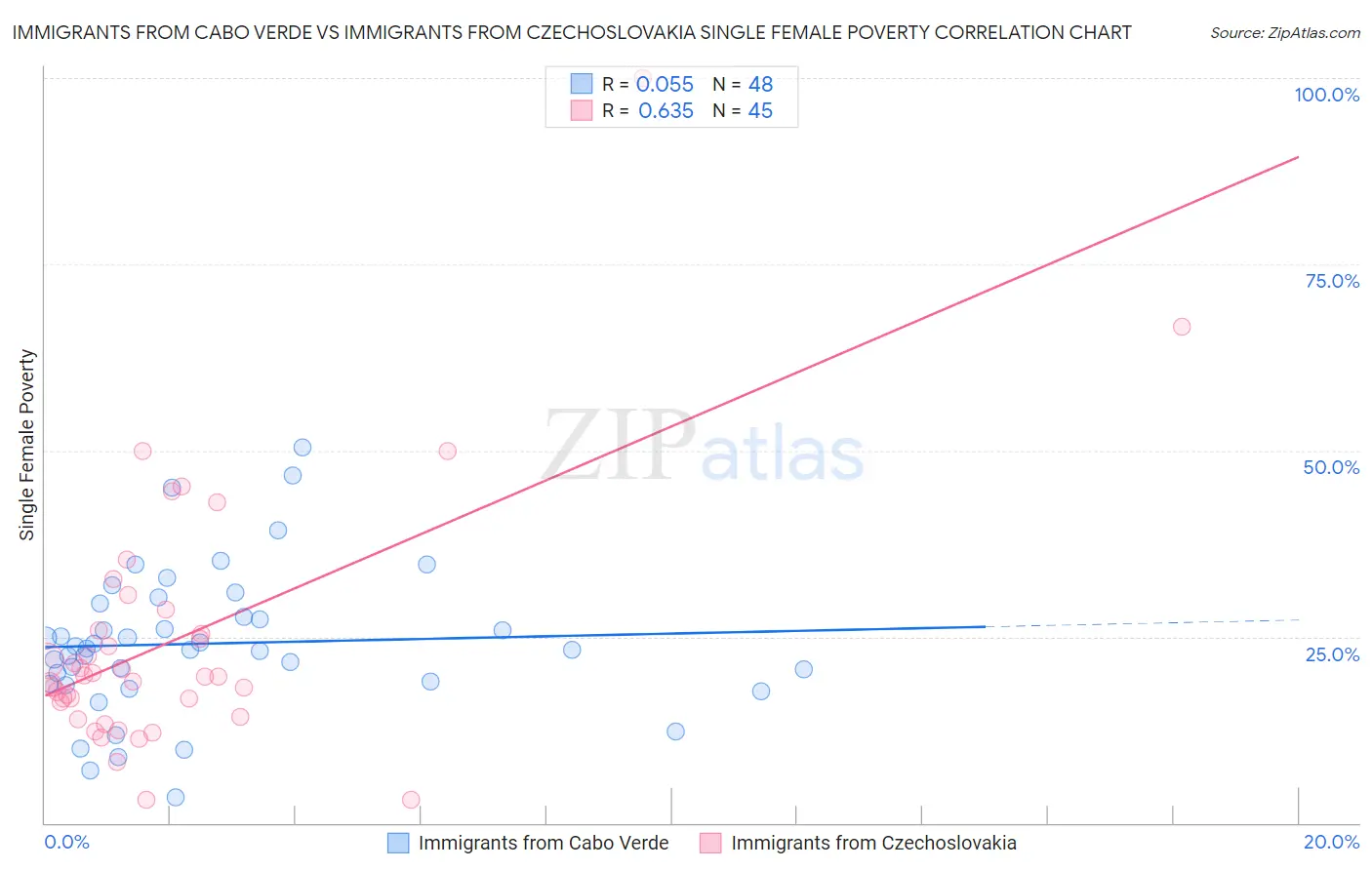 Immigrants from Cabo Verde vs Immigrants from Czechoslovakia Single Female Poverty