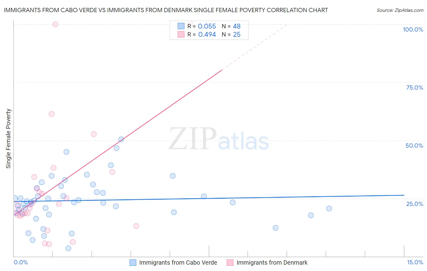 Immigrants from Cabo Verde vs Immigrants from Denmark Single Female Poverty