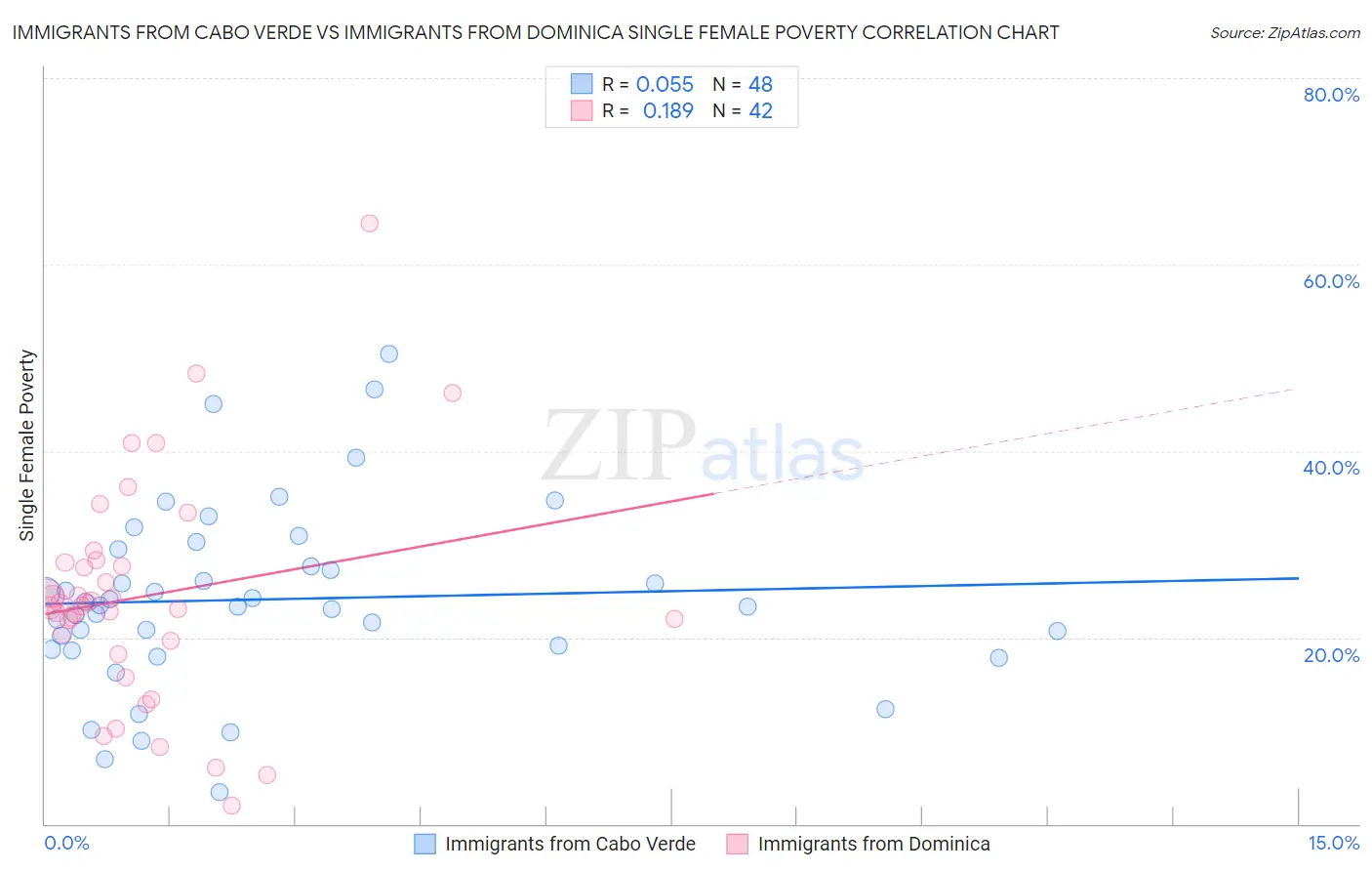 Immigrants from Cabo Verde vs Immigrants from Dominica Single Female Poverty