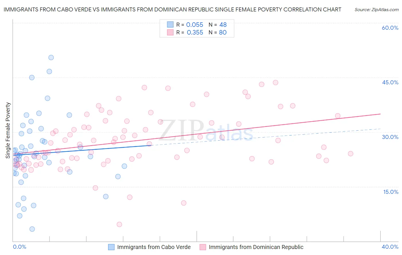 Immigrants from Cabo Verde vs Immigrants from Dominican Republic Single Female Poverty