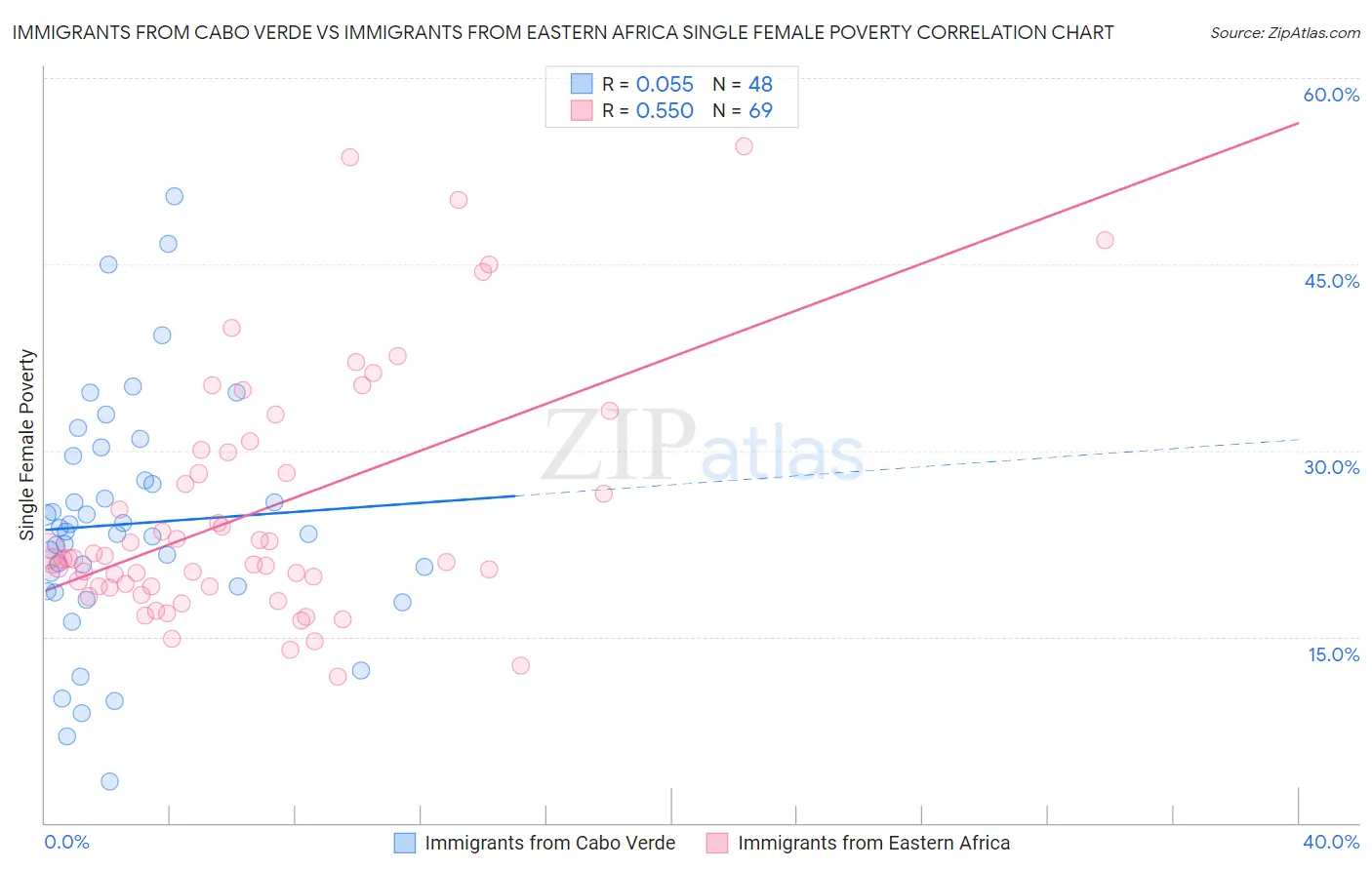 Immigrants from Cabo Verde vs Immigrants from Eastern Africa Single Female Poverty