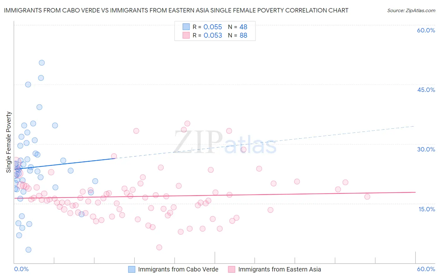 Immigrants from Cabo Verde vs Immigrants from Eastern Asia Single Female Poverty