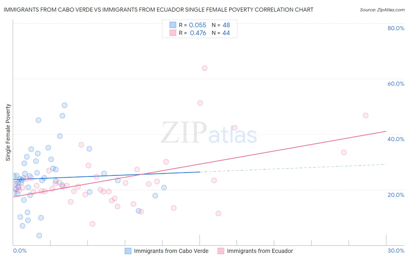 Immigrants from Cabo Verde vs Immigrants from Ecuador Single Female Poverty