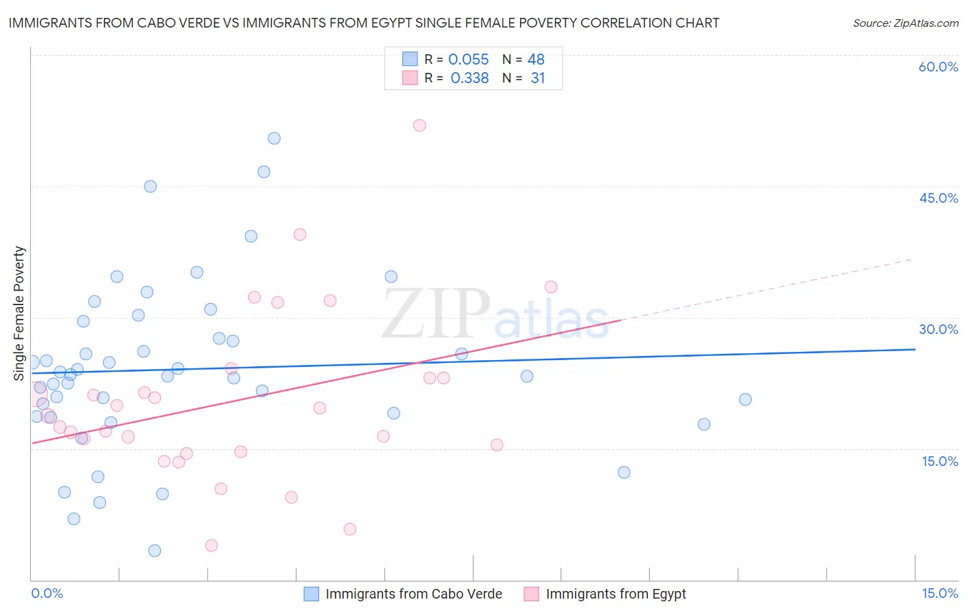 Immigrants from Cabo Verde vs Immigrants from Egypt Single Female Poverty