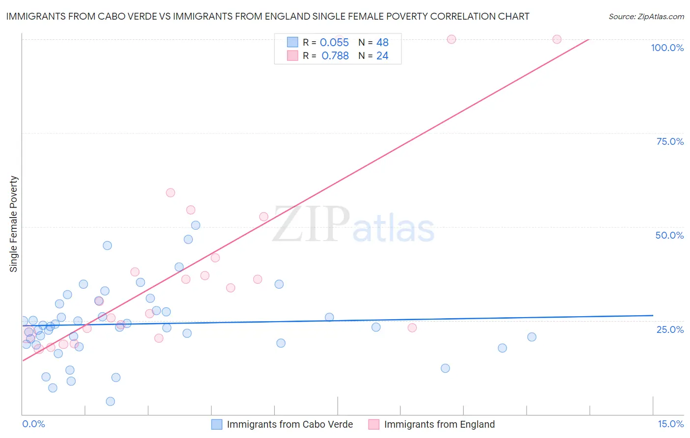 Immigrants from Cabo Verde vs Immigrants from England Single Female Poverty