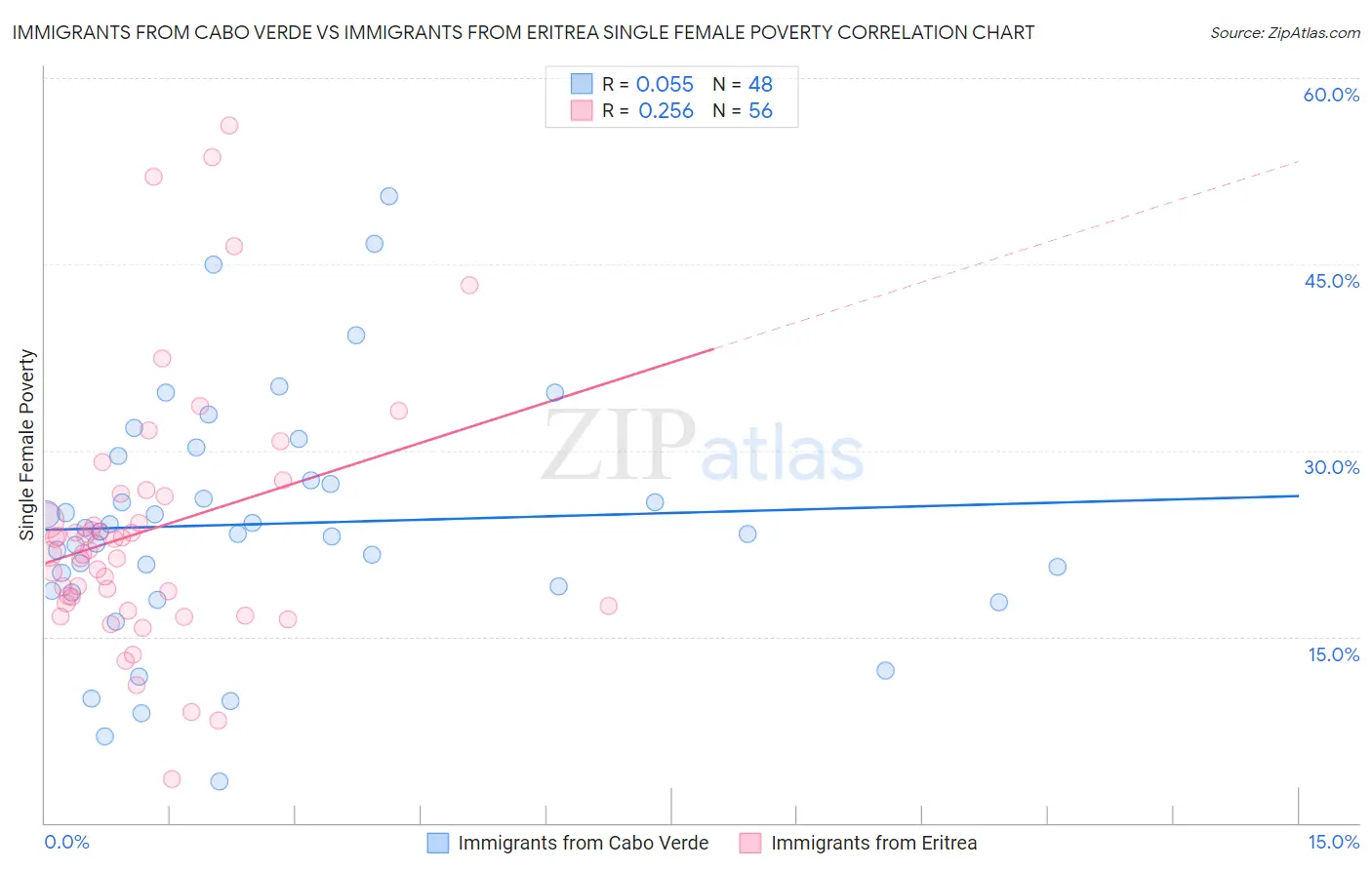 Immigrants from Cabo Verde vs Immigrants from Eritrea Single Female Poverty