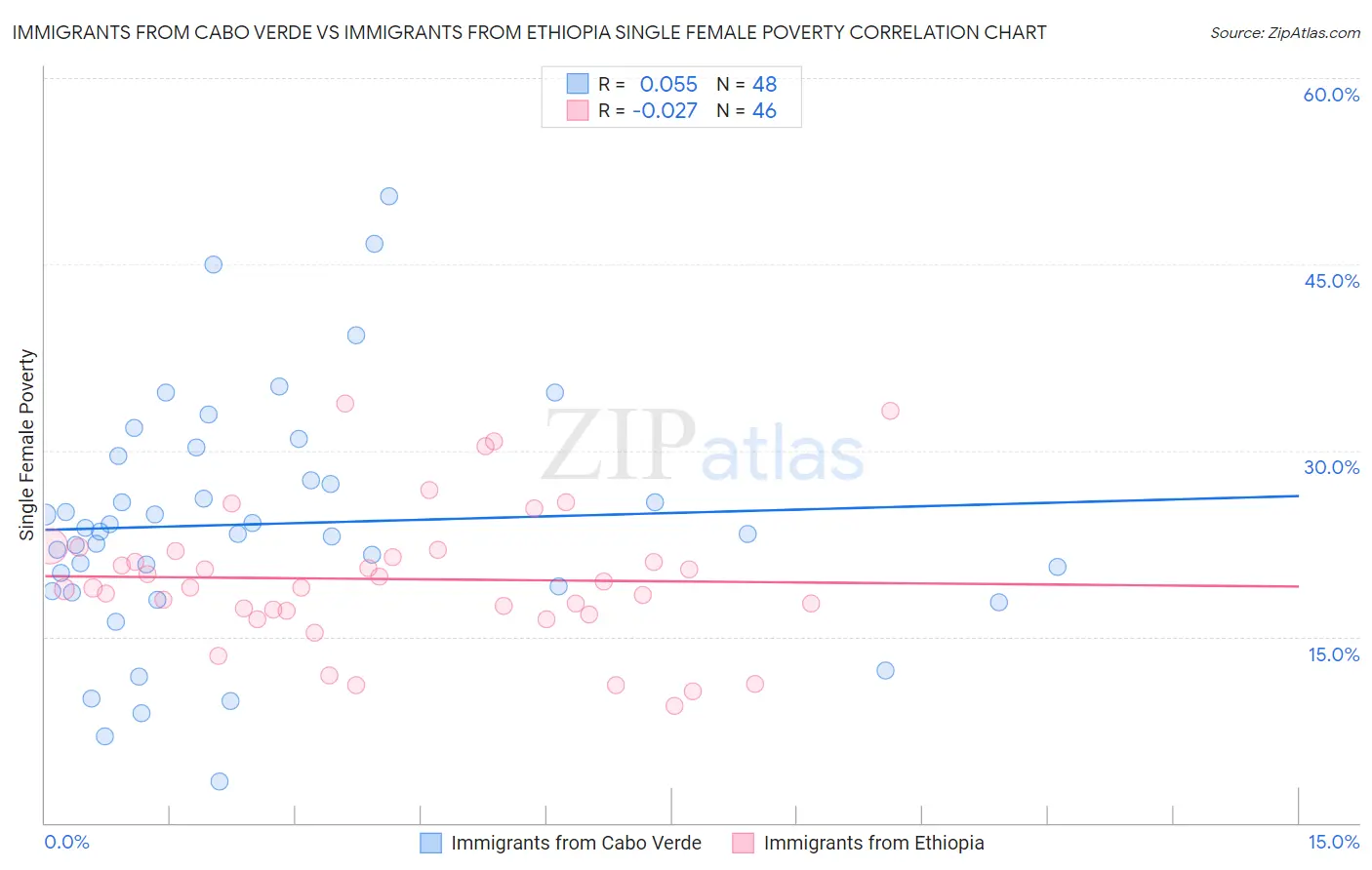 Immigrants from Cabo Verde vs Immigrants from Ethiopia Single Female Poverty