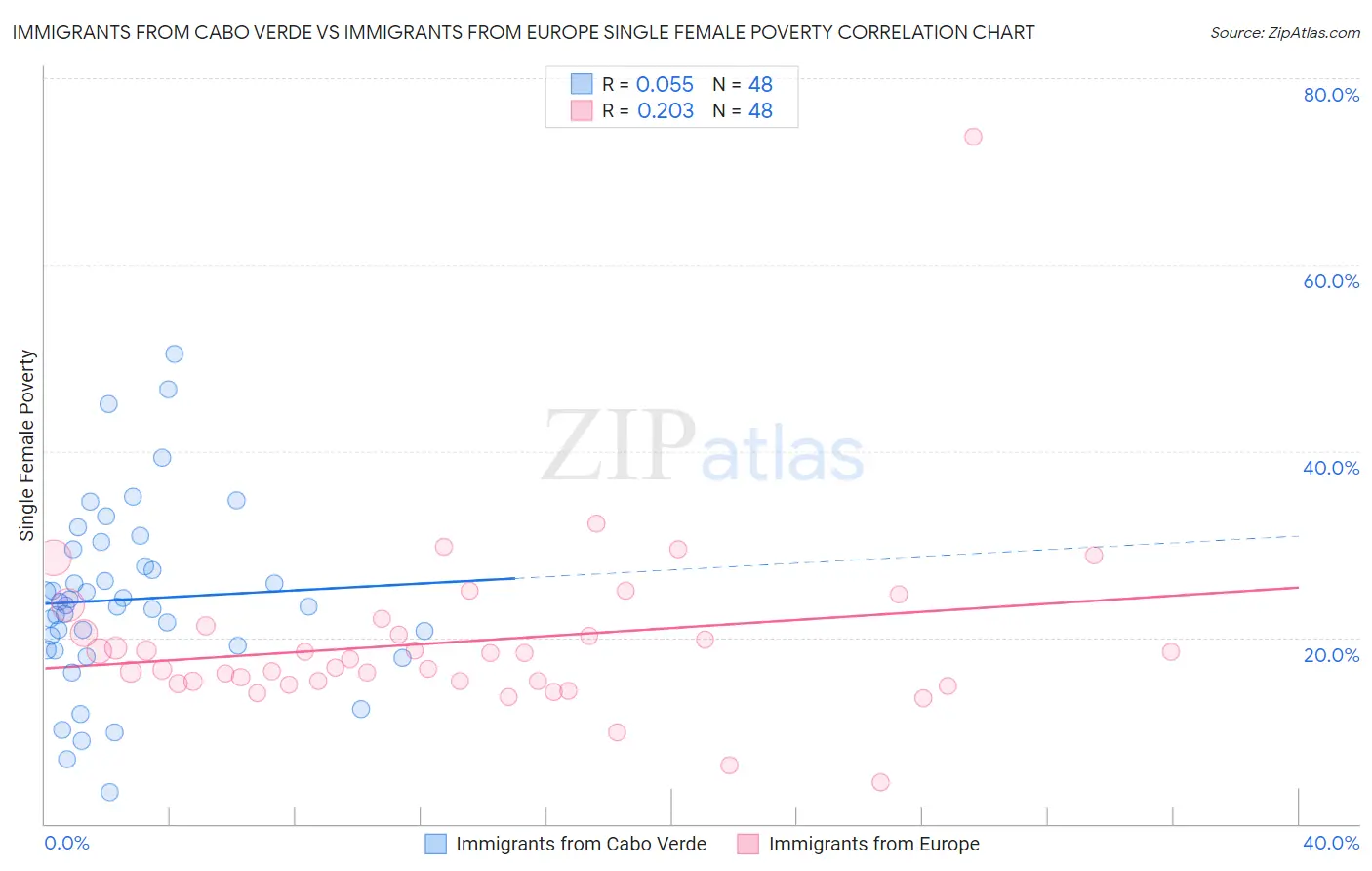 Immigrants from Cabo Verde vs Immigrants from Europe Single Female Poverty