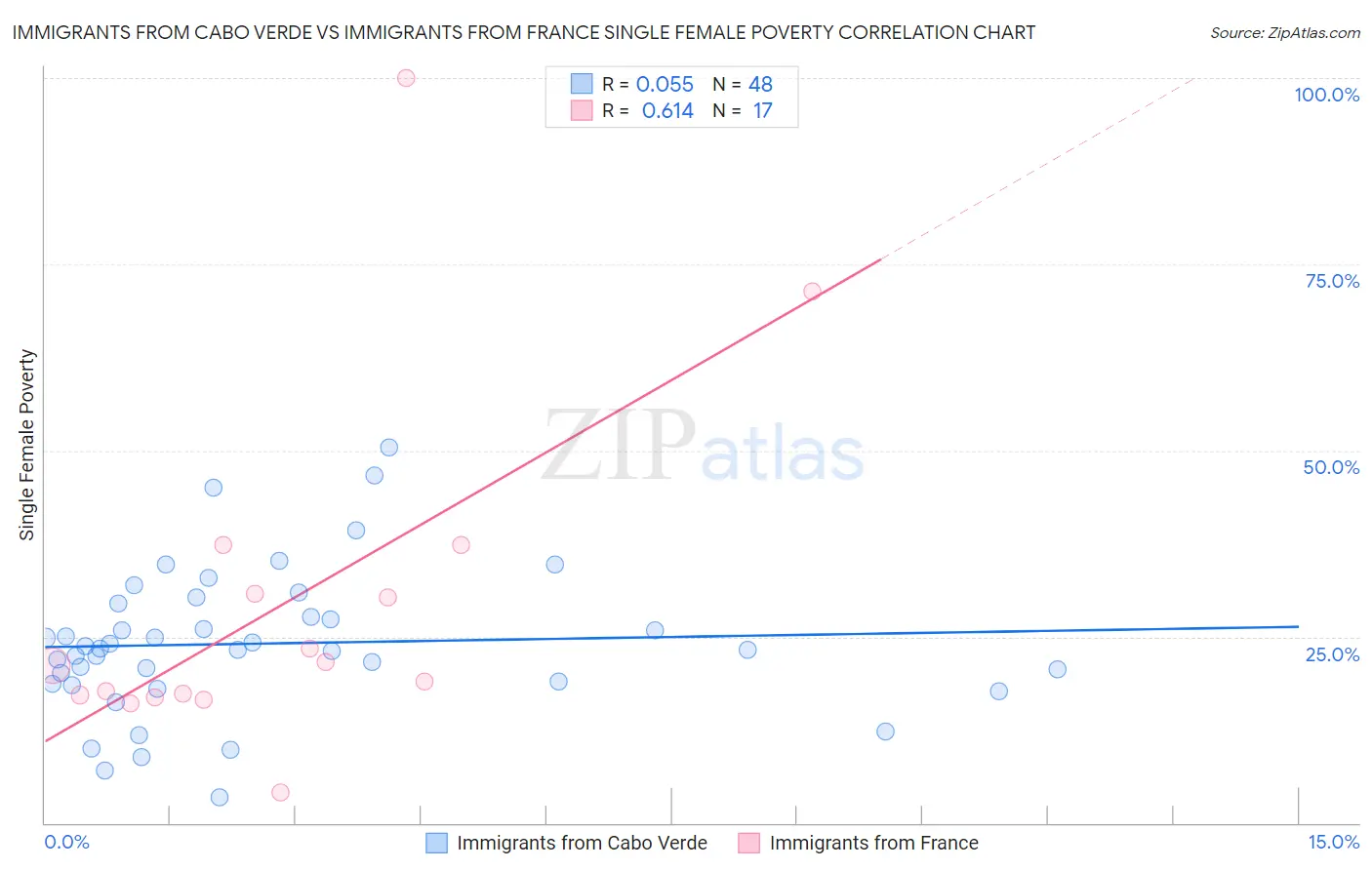 Immigrants from Cabo Verde vs Immigrants from France Single Female Poverty