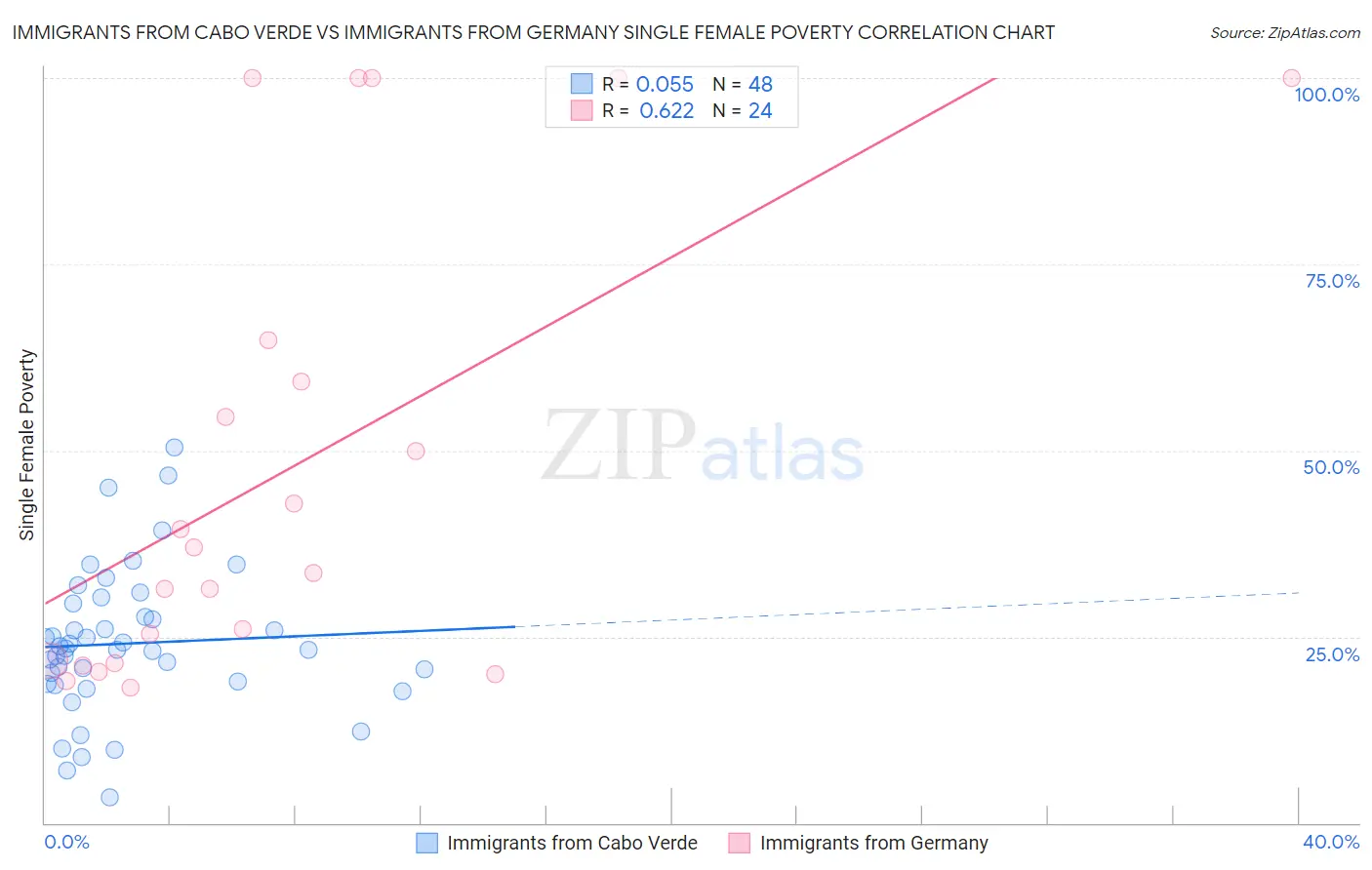 Immigrants from Cabo Verde vs Immigrants from Germany Single Female Poverty