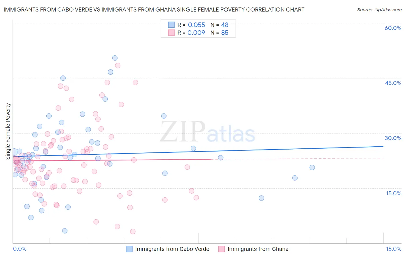 Immigrants from Cabo Verde vs Immigrants from Ghana Single Female Poverty