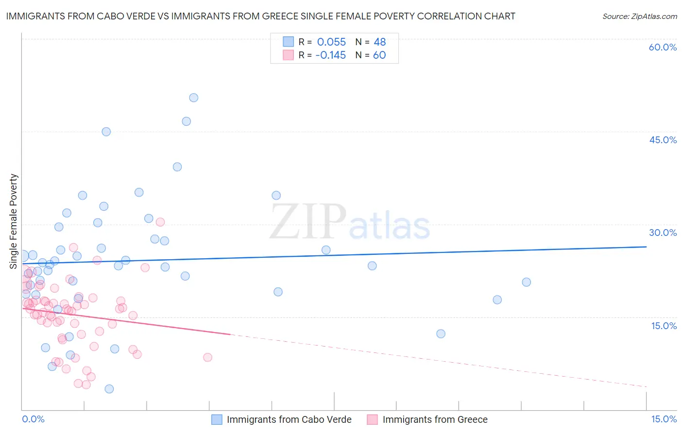 Immigrants from Cabo Verde vs Immigrants from Greece Single Female Poverty