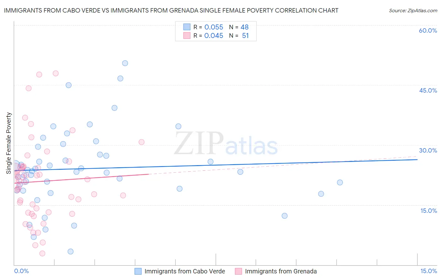 Immigrants from Cabo Verde vs Immigrants from Grenada Single Female Poverty