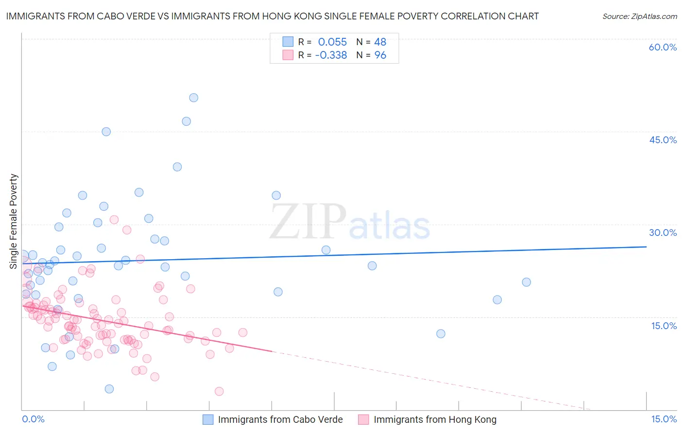 Immigrants from Cabo Verde vs Immigrants from Hong Kong Single Female Poverty