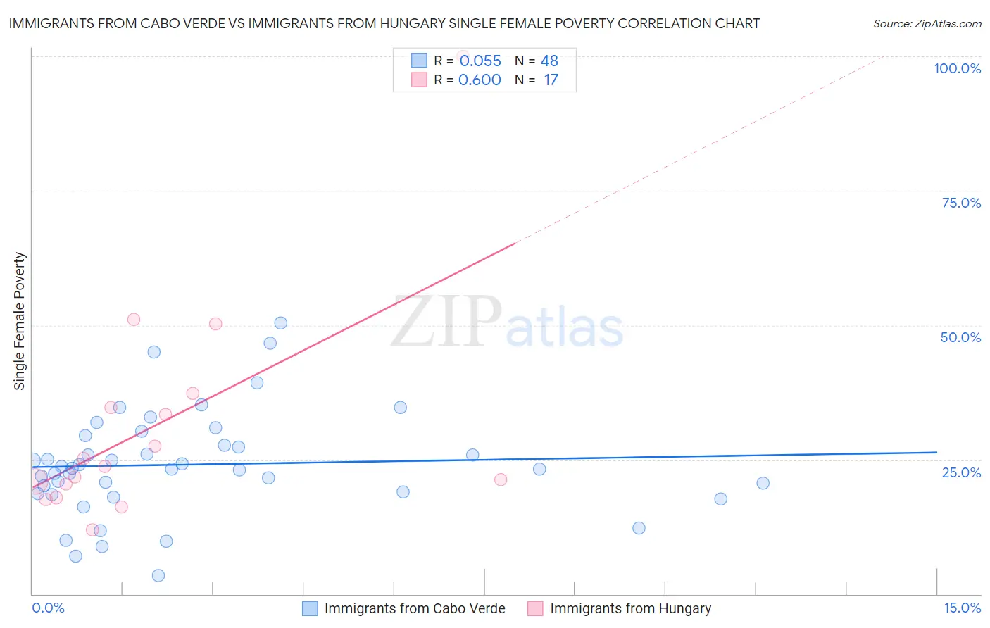 Immigrants from Cabo Verde vs Immigrants from Hungary Single Female Poverty