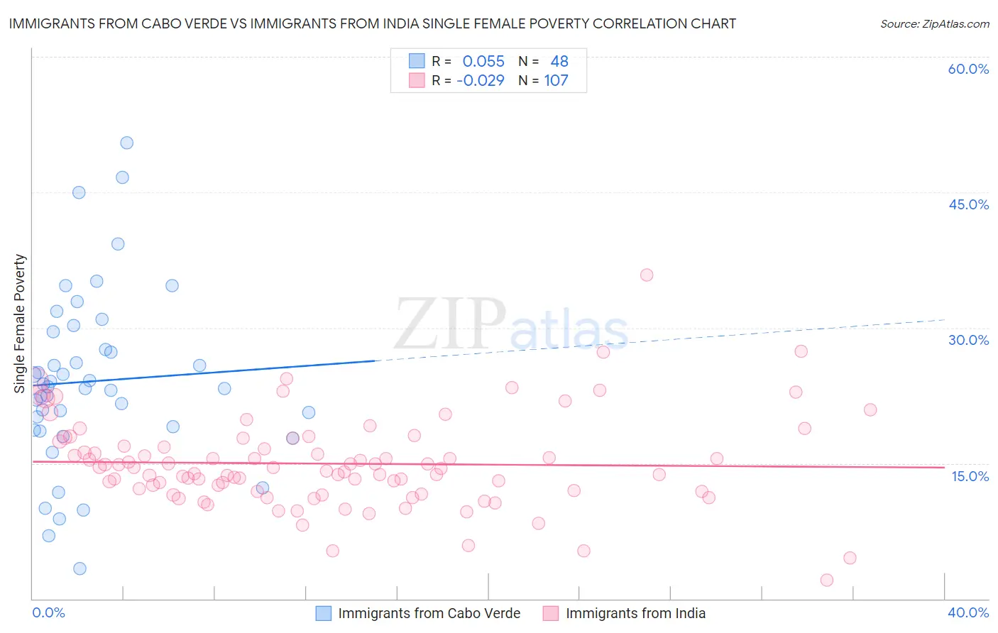 Immigrants from Cabo Verde vs Immigrants from India Single Female Poverty