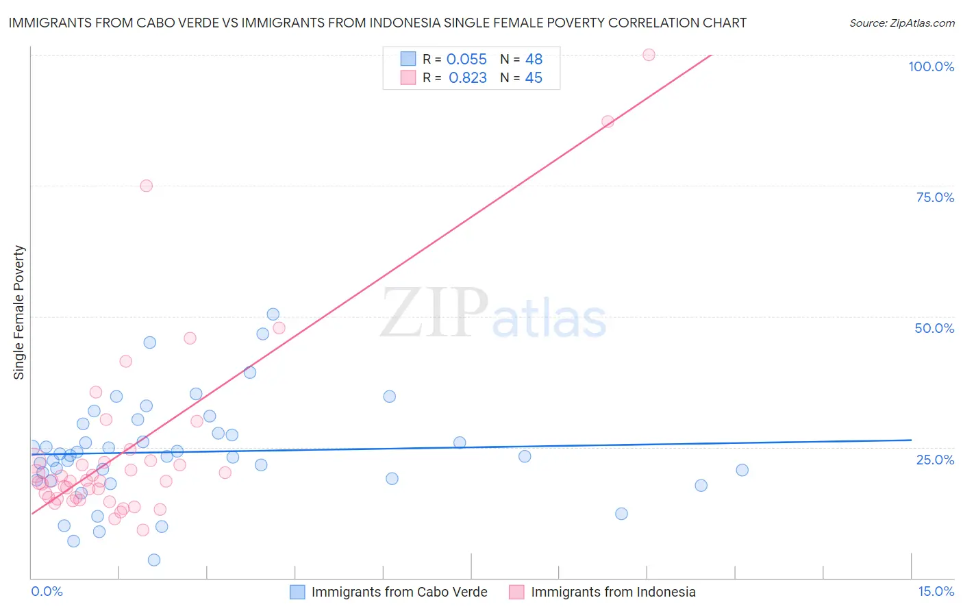 Immigrants from Cabo Verde vs Immigrants from Indonesia Single Female Poverty