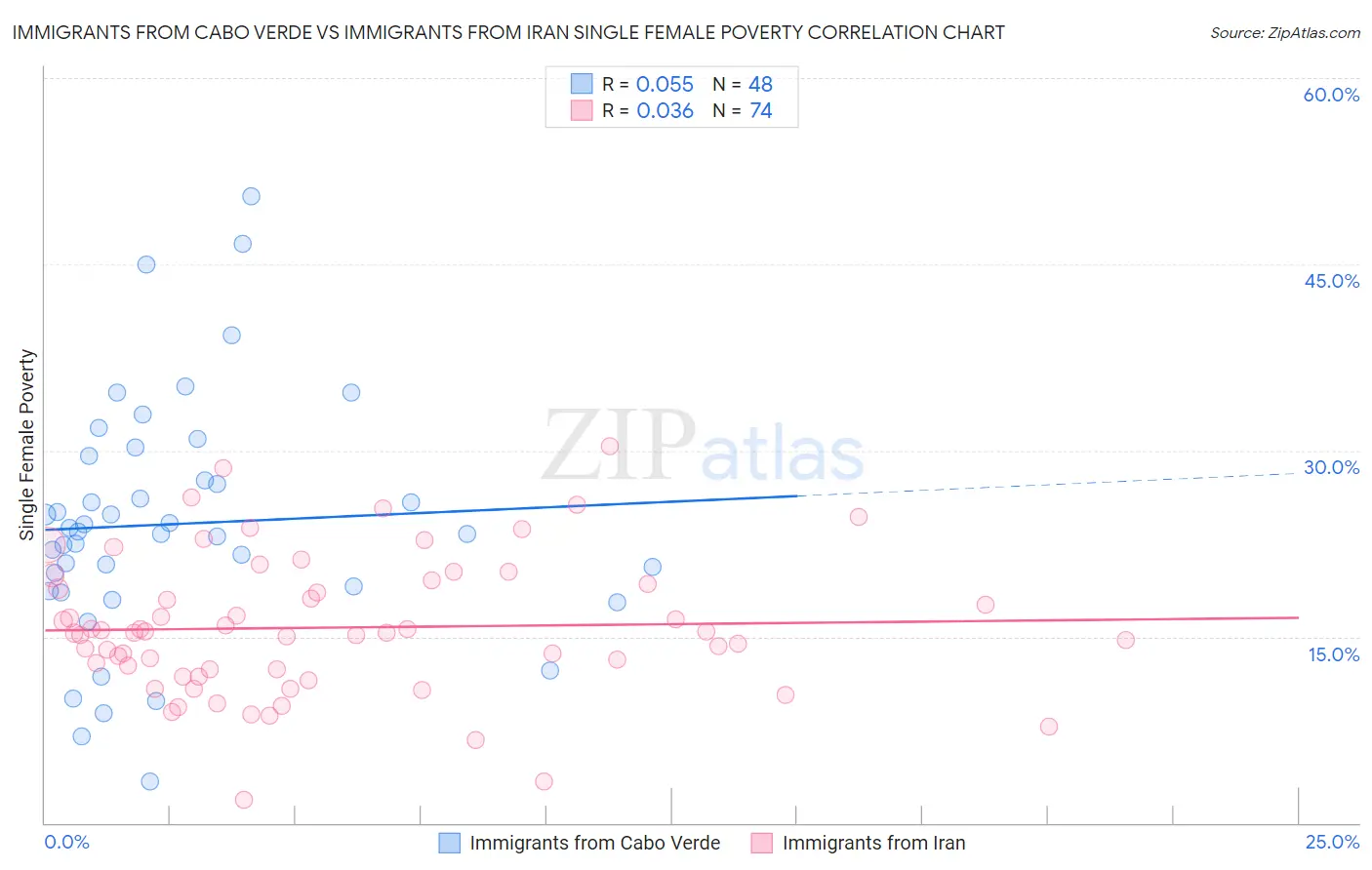 Immigrants from Cabo Verde vs Immigrants from Iran Single Female Poverty