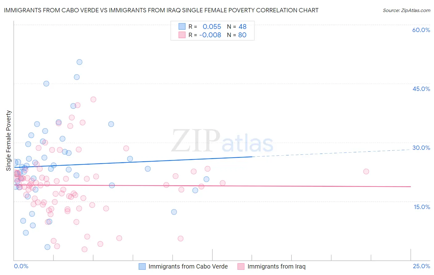 Immigrants from Cabo Verde vs Immigrants from Iraq Single Female Poverty