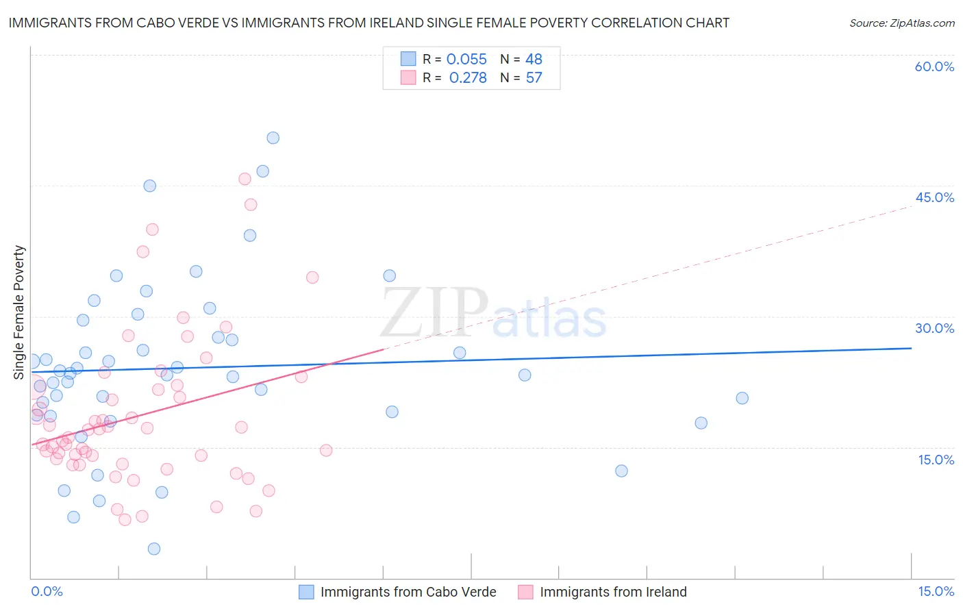 Immigrants from Cabo Verde vs Immigrants from Ireland Single Female Poverty