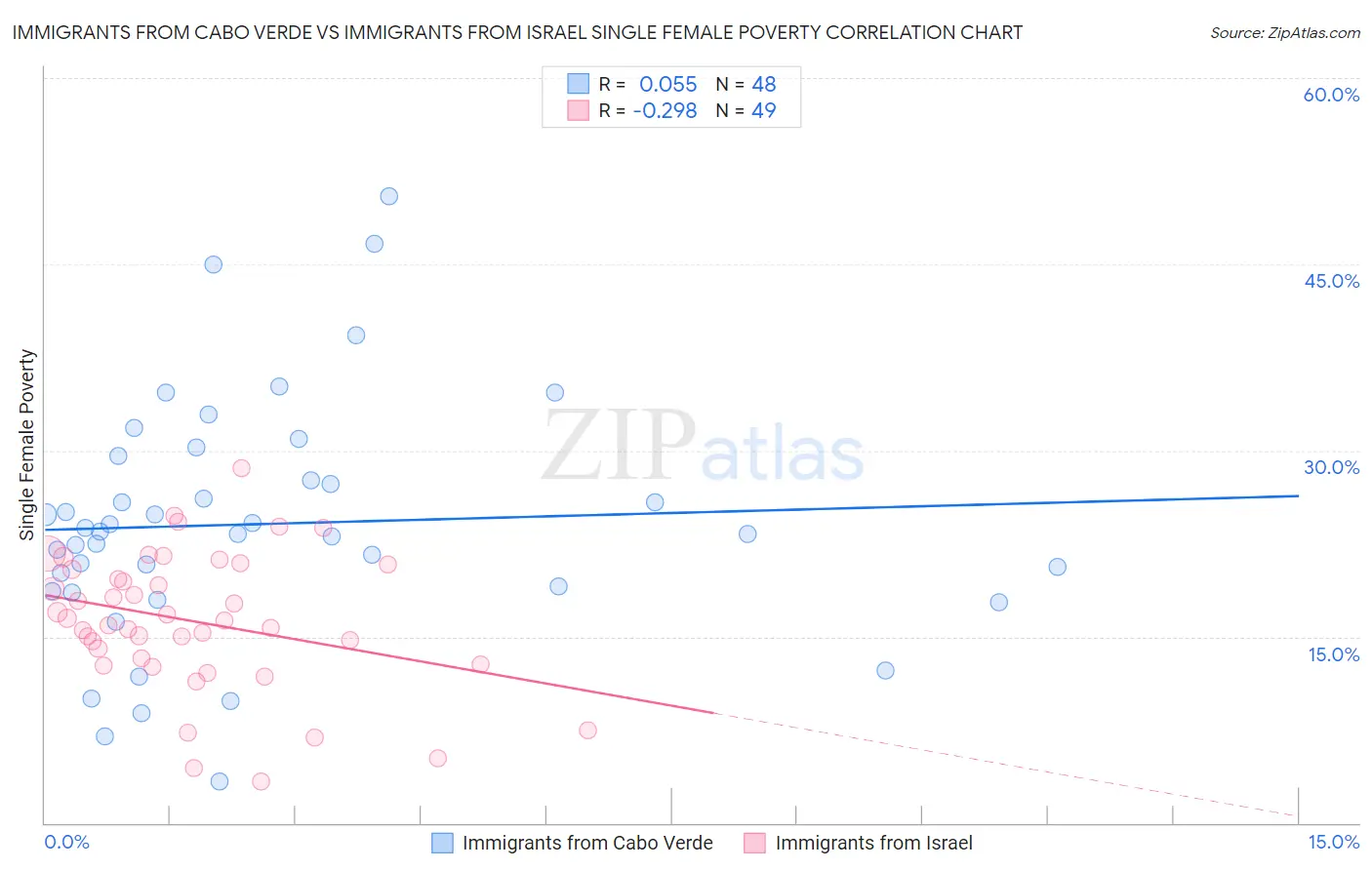 Immigrants from Cabo Verde vs Immigrants from Israel Single Female Poverty