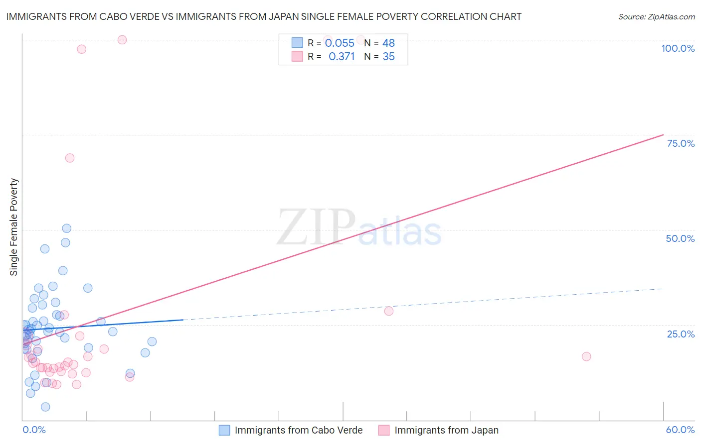 Immigrants from Cabo Verde vs Immigrants from Japan Single Female Poverty