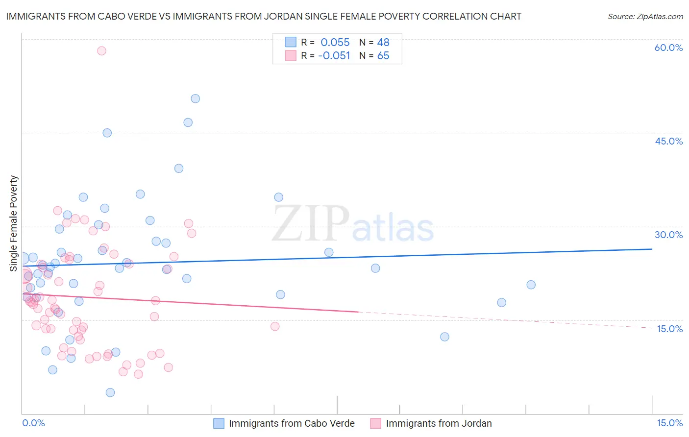 Immigrants from Cabo Verde vs Immigrants from Jordan Single Female Poverty