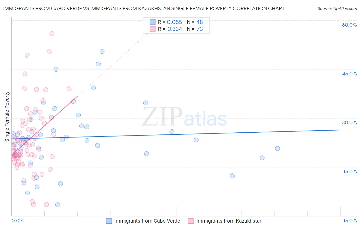 Immigrants from Cabo Verde vs Immigrants from Kazakhstan Single Female Poverty