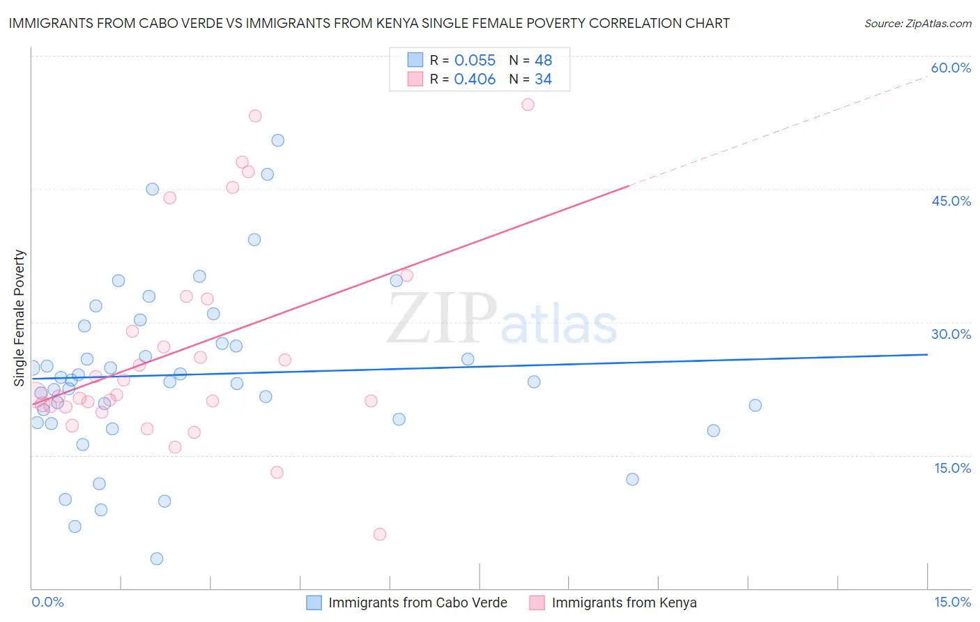 Immigrants from Cabo Verde vs Immigrants from Kenya Single Female Poverty