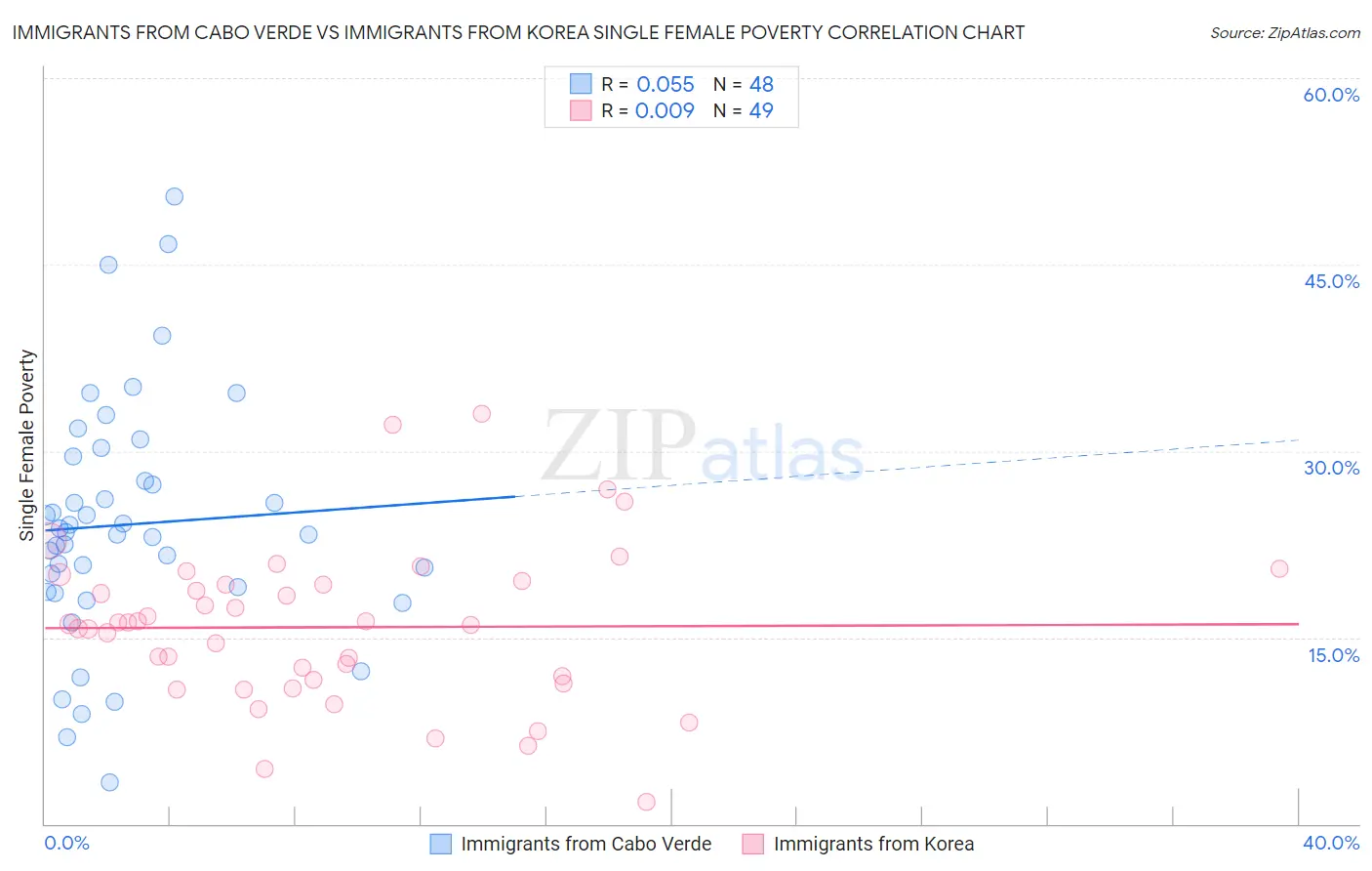 Immigrants from Cabo Verde vs Immigrants from Korea Single Female Poverty