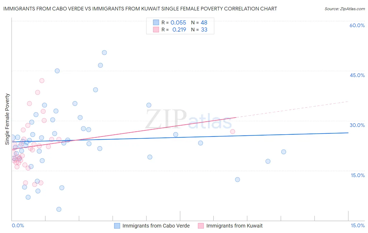 Immigrants from Cabo Verde vs Immigrants from Kuwait Single Female Poverty