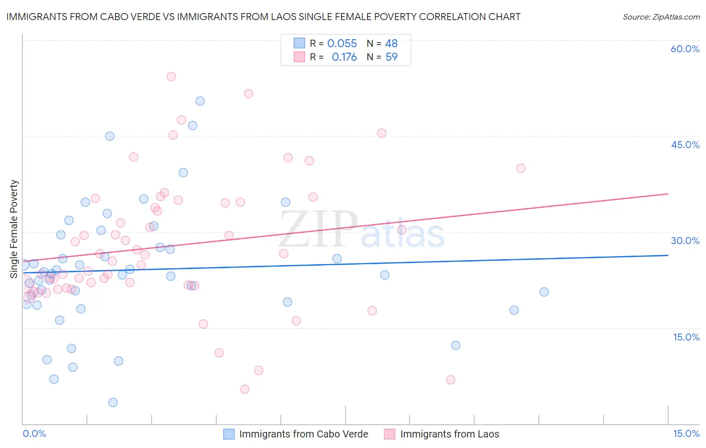 Immigrants from Cabo Verde vs Immigrants from Laos Single Female Poverty