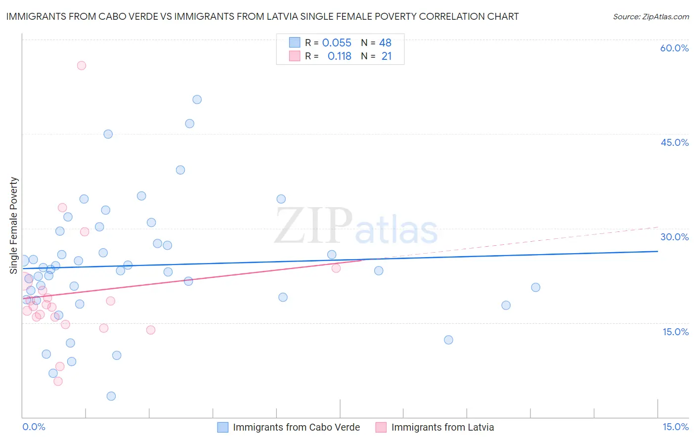 Immigrants from Cabo Verde vs Immigrants from Latvia Single Female Poverty