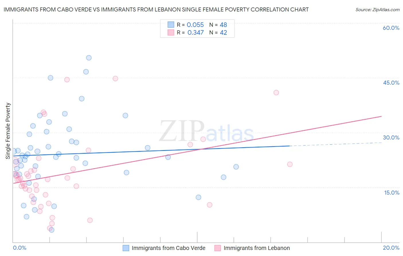 Immigrants from Cabo Verde vs Immigrants from Lebanon Single Female Poverty