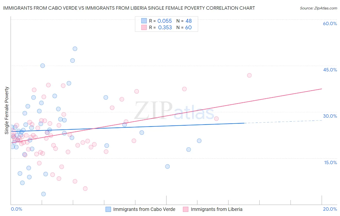 Immigrants from Cabo Verde vs Immigrants from Liberia Single Female Poverty