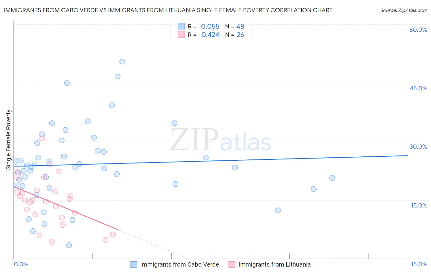 Immigrants from Cabo Verde vs Immigrants from Lithuania Single Female Poverty