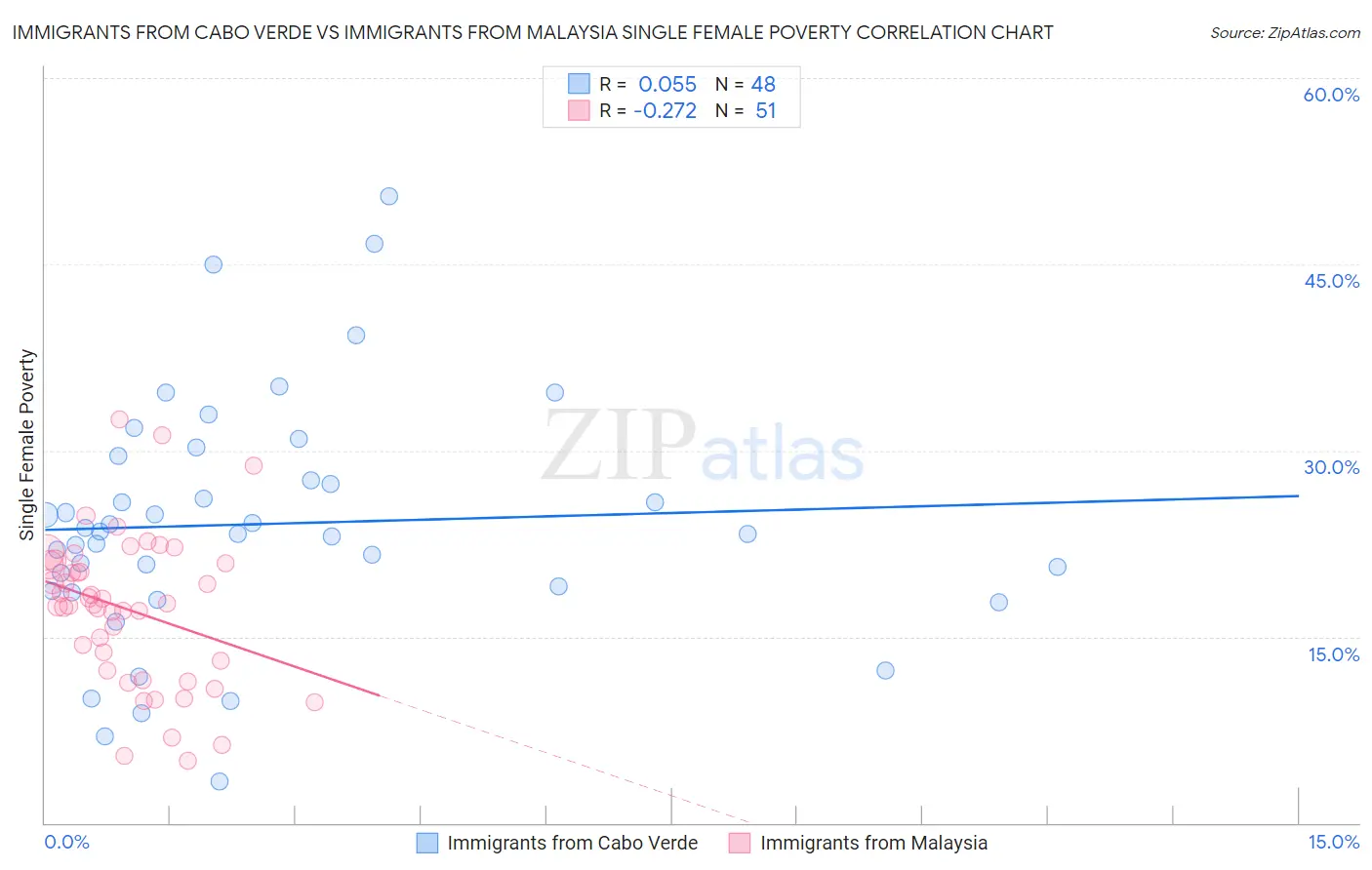 Immigrants from Cabo Verde vs Immigrants from Malaysia Single Female Poverty