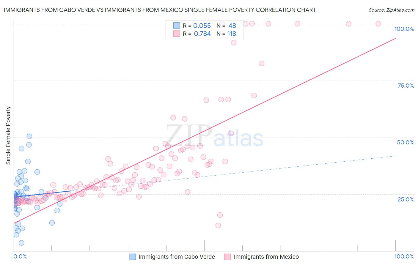 Immigrants from Cabo Verde vs Immigrants from Mexico Single Female Poverty