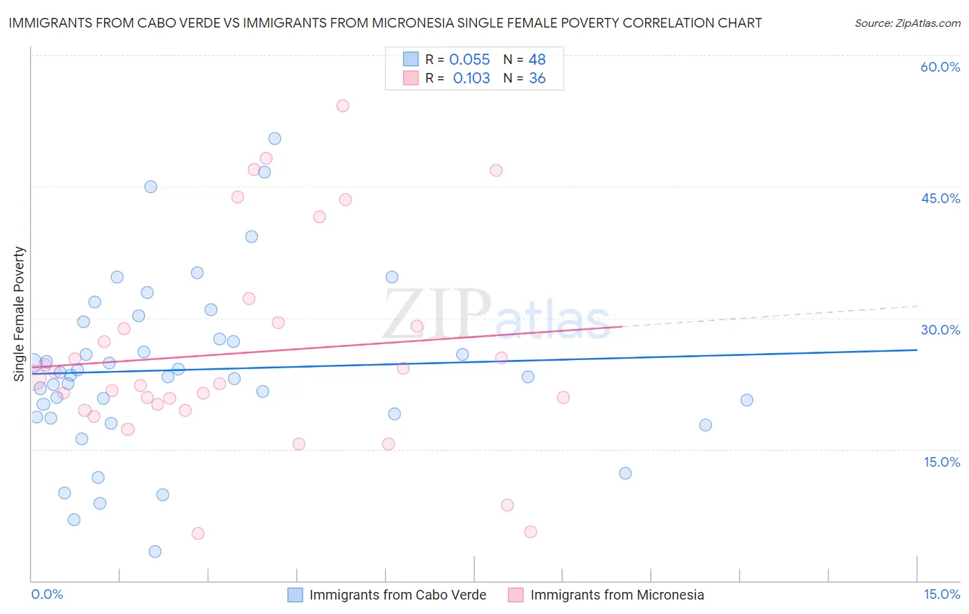 Immigrants from Cabo Verde vs Immigrants from Micronesia Single Female Poverty