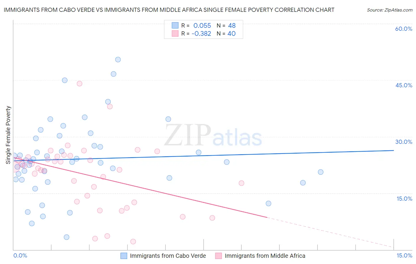 Immigrants from Cabo Verde vs Immigrants from Middle Africa Single Female Poverty