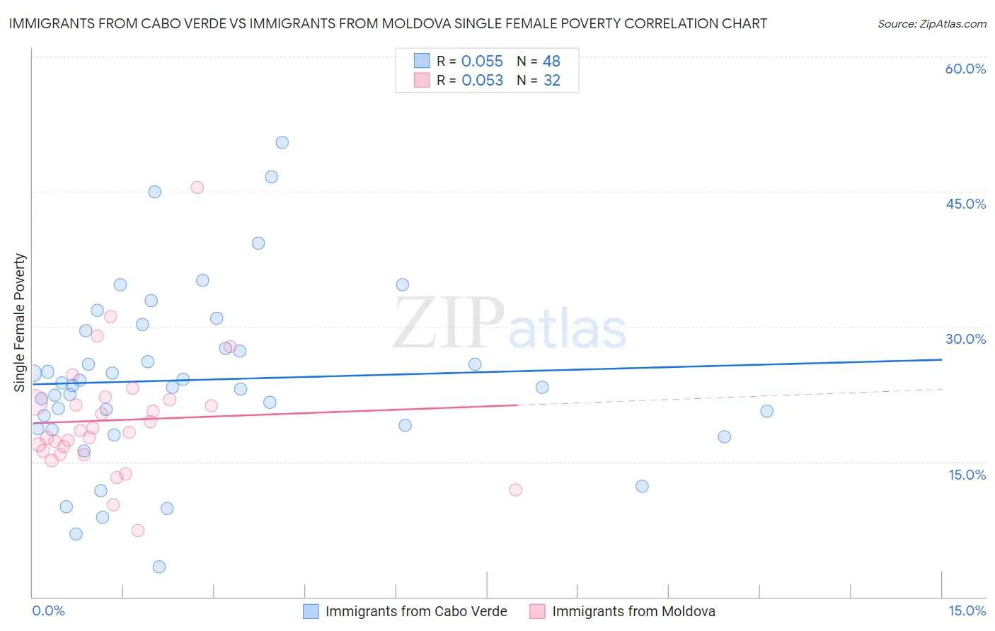 Immigrants from Cabo Verde vs Immigrants from Moldova Single Female Poverty