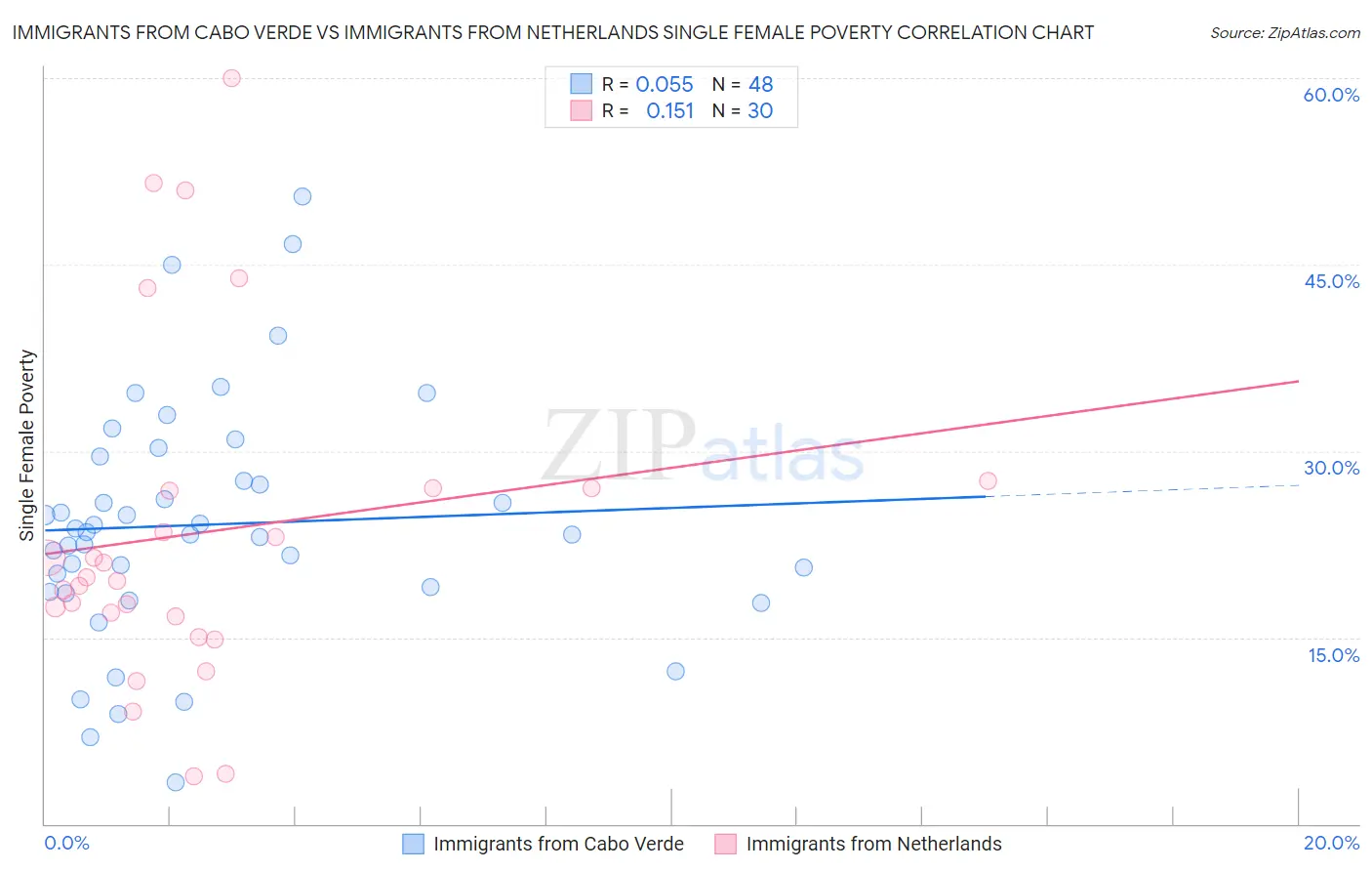 Immigrants from Cabo Verde vs Immigrants from Netherlands Single Female Poverty